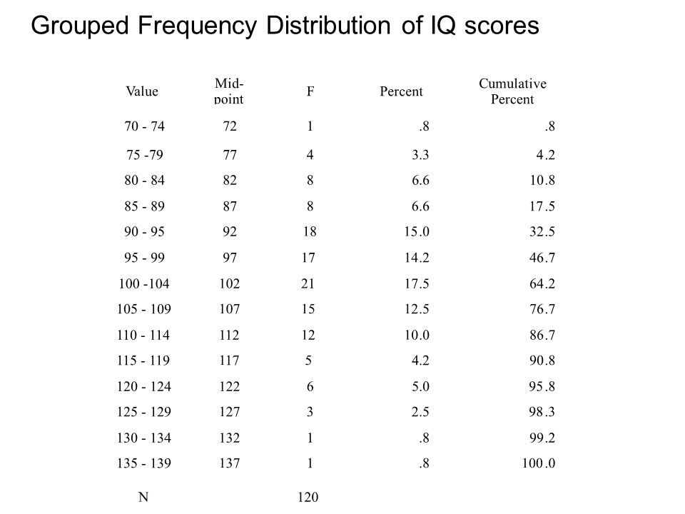 Grouped Frequency Distribution of IQ scores