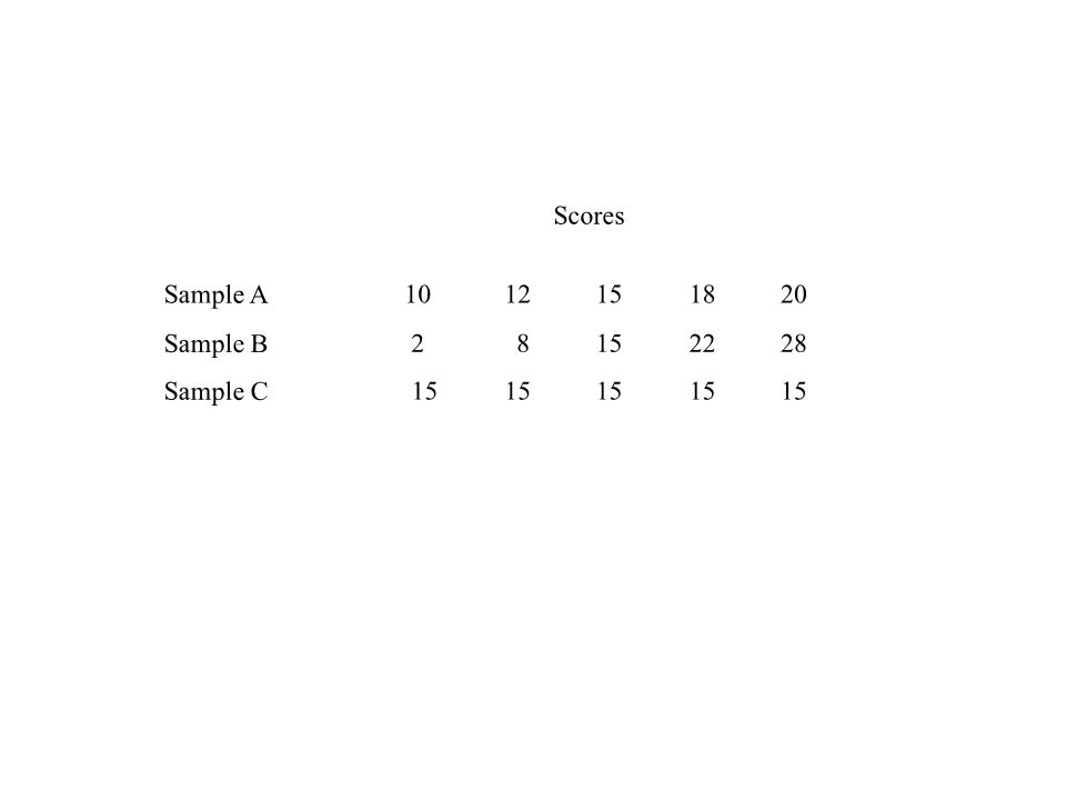 Scores Sample A Sample B Sample C