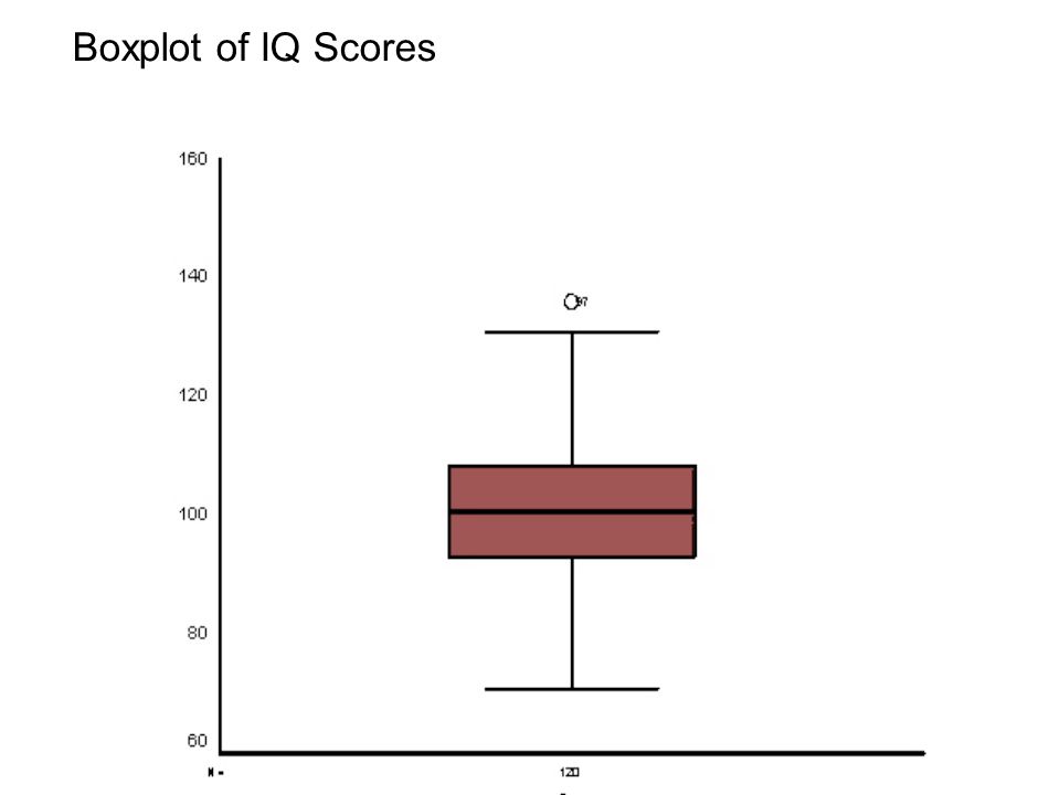 Boxplot of IQ Scores Degrees of freedom