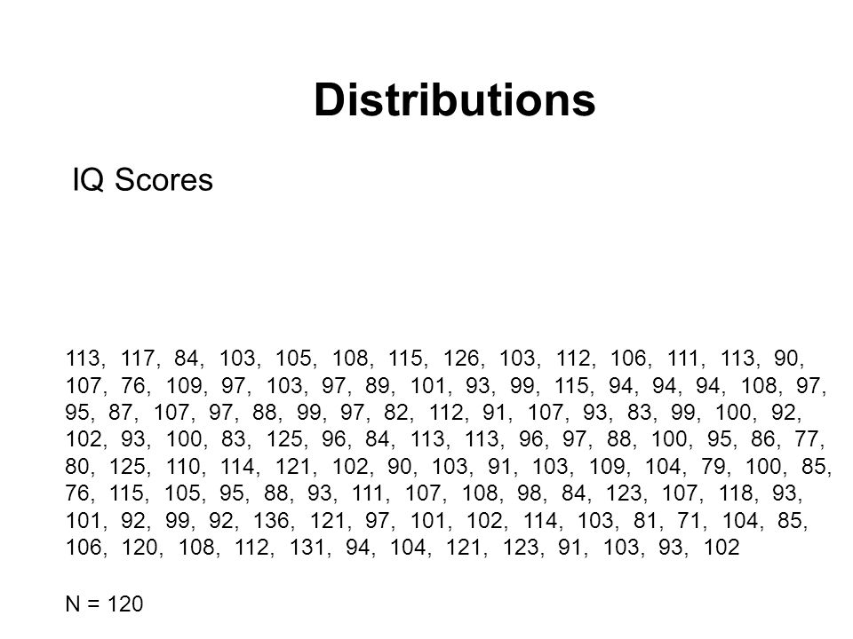 Distributions IQ Scores