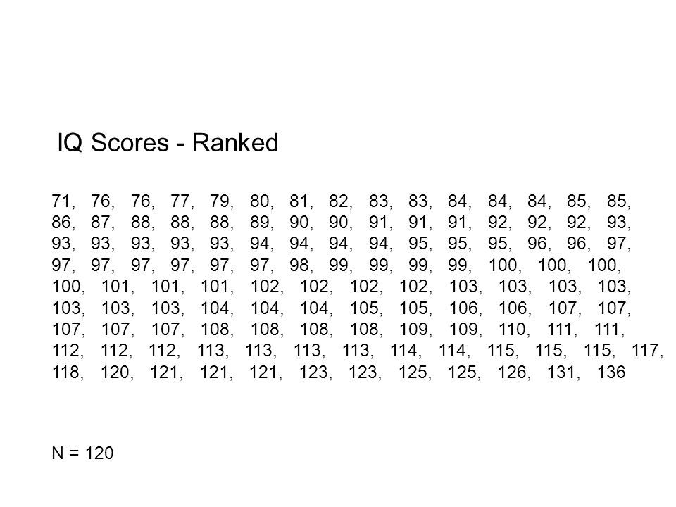 IQ Scores - Ranked