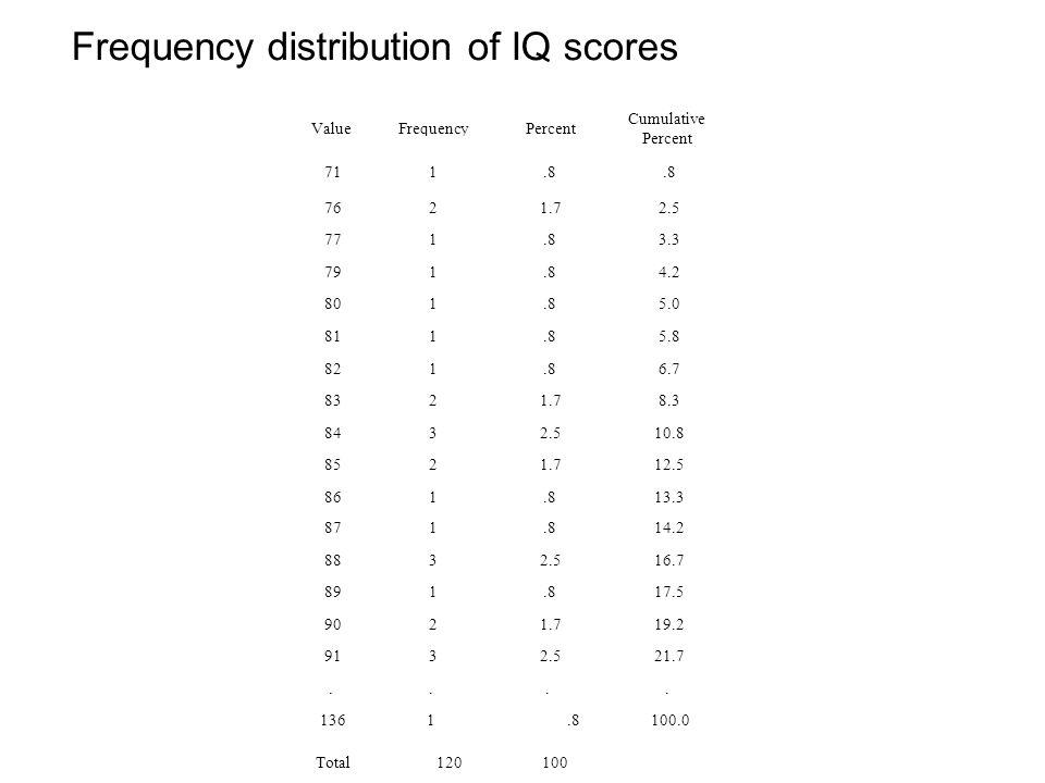 Frequency distribution of IQ scores