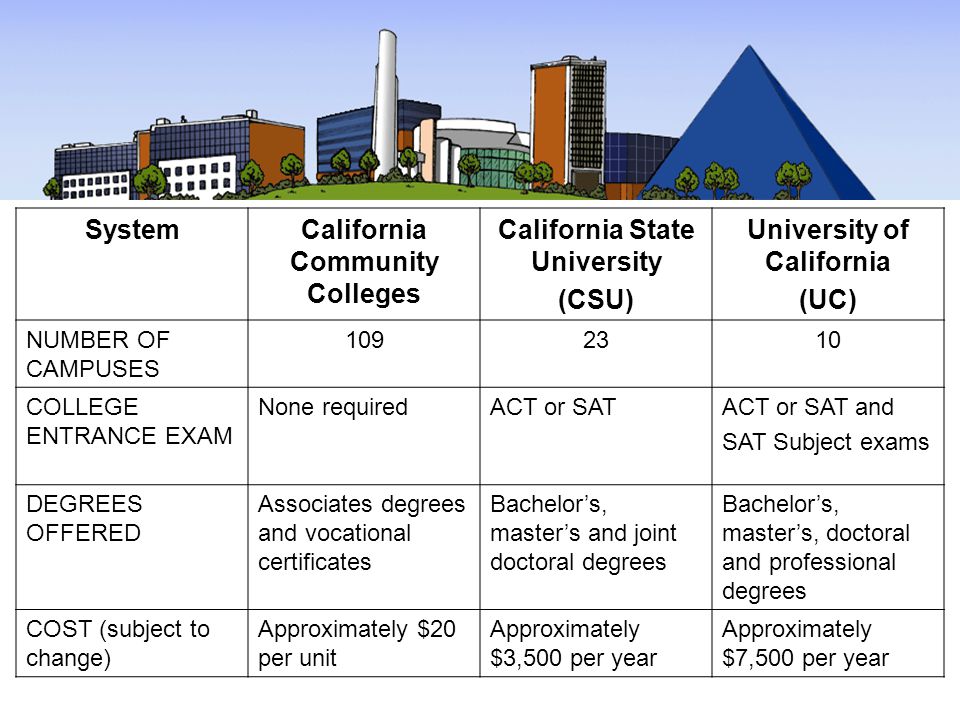 California State University University of California