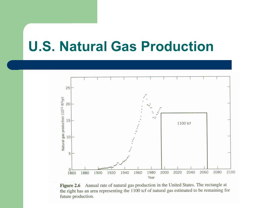 U.S. Natural Gas Production