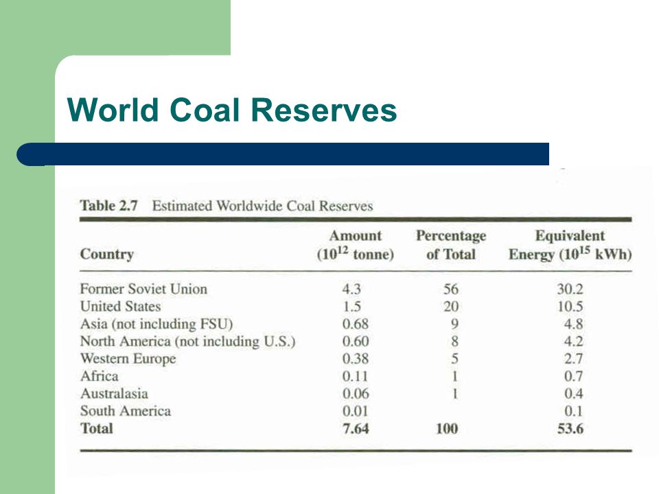 World Coal Reserves