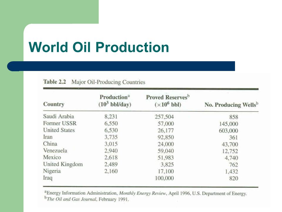 World Oil Production