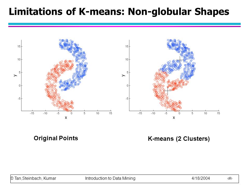 Limitations of K-means: Non-globular Shapes