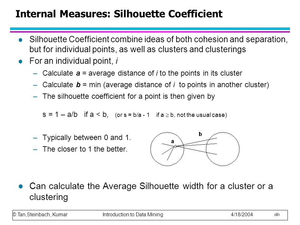 Internal Measures: Silhouette Coefficient