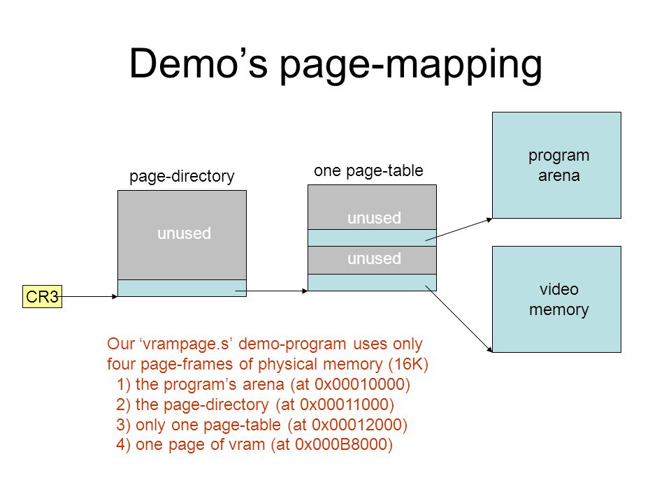 Demo’s page-mapping program arena one page-table page-directory unused