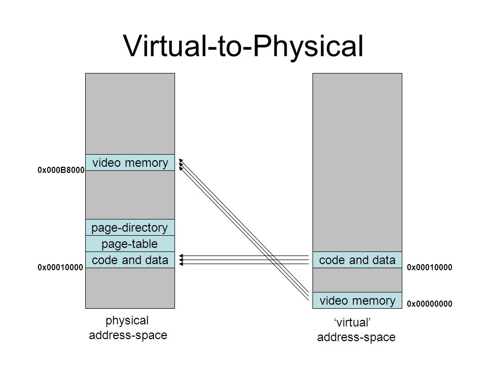 Virtual-to-Physical video memory page-directory page-table