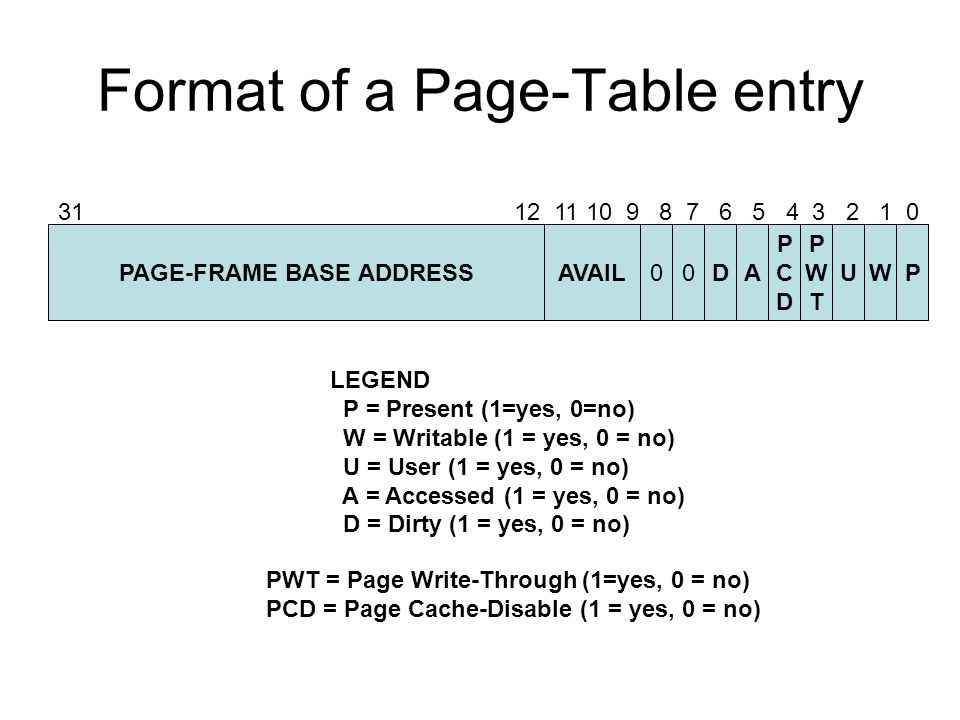Format of a Page-Table entry