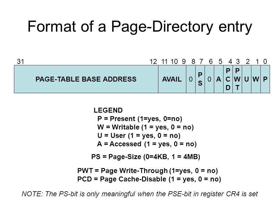 Format of a Page-Directory entry