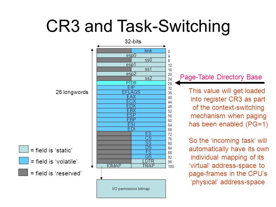 CR3 and Task-Switching Page-Table Directory Base