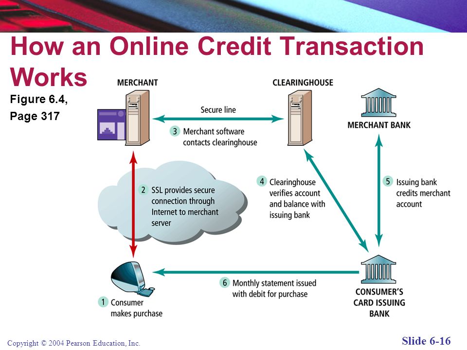 How an Online Credit Transaction Works