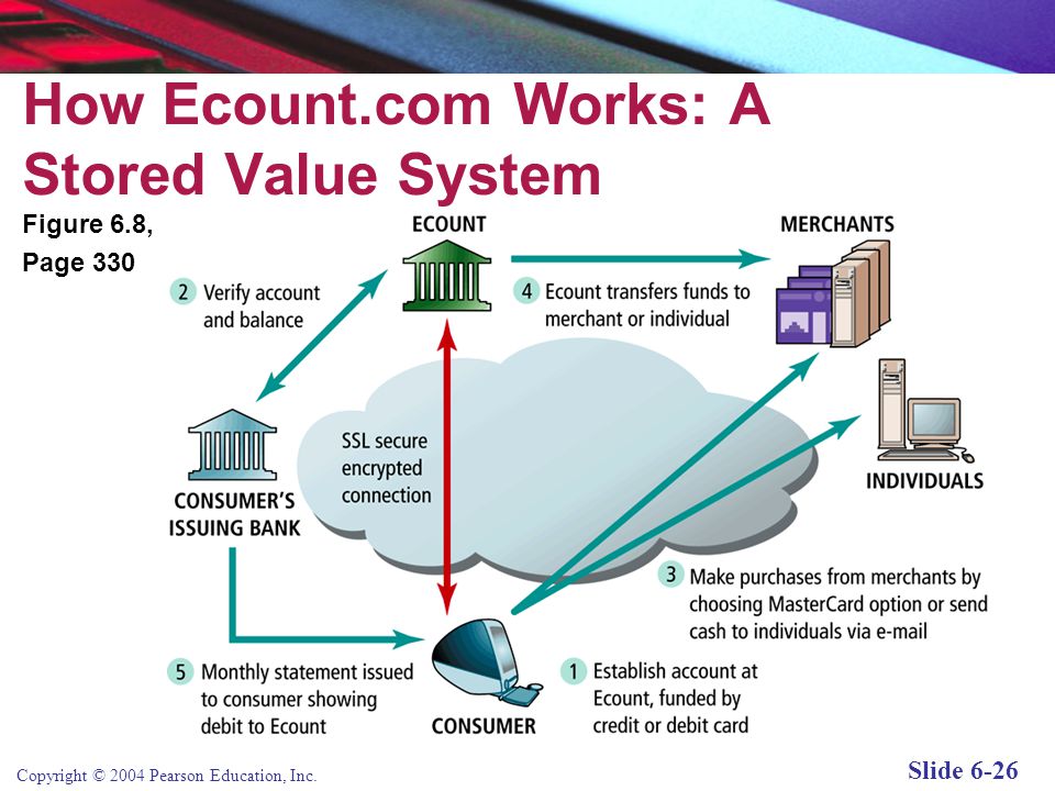 How Ecount.com Works: A Stored Value System