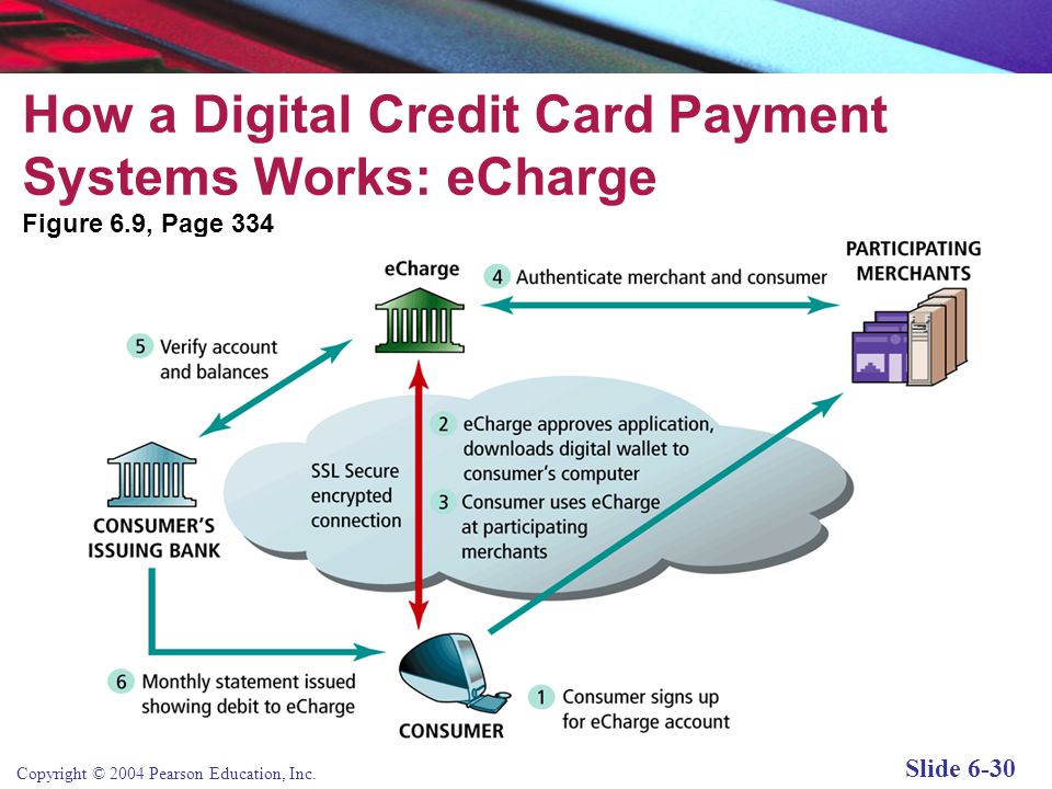 How a Digital Credit Card Payment Systems Works: eCharge