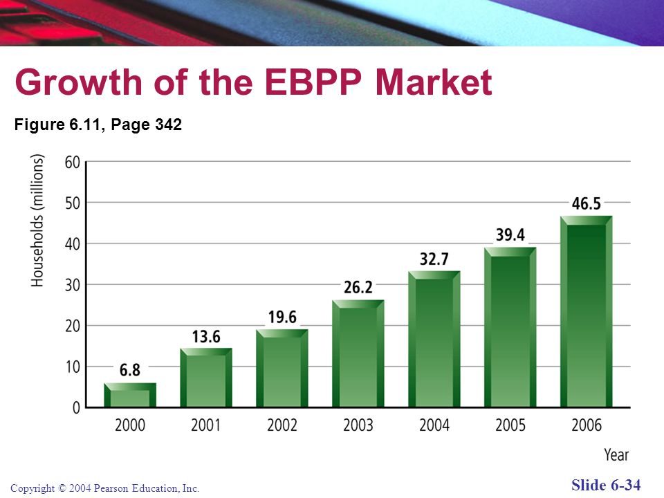Growth of the EBPP Market