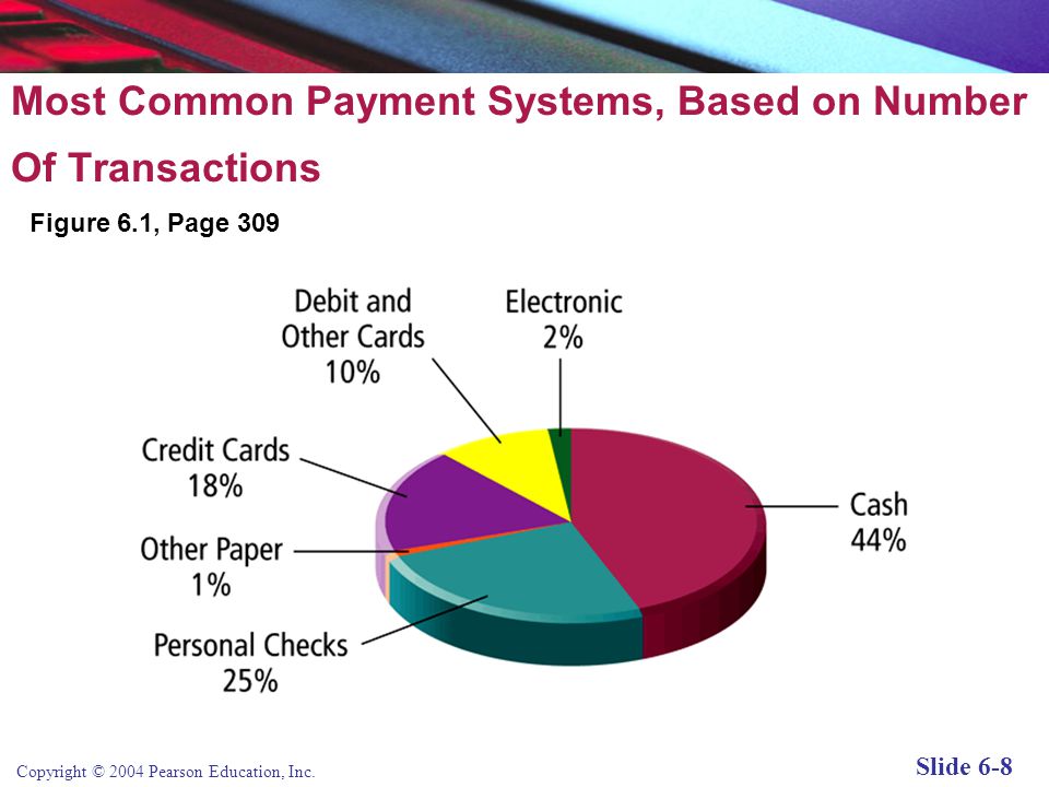 Most Common Payment Systems, Based on Number Of Transactions