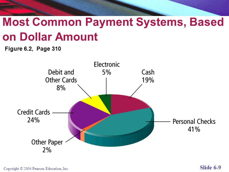 Most Common Payment Systems, Based on Dollar Amount