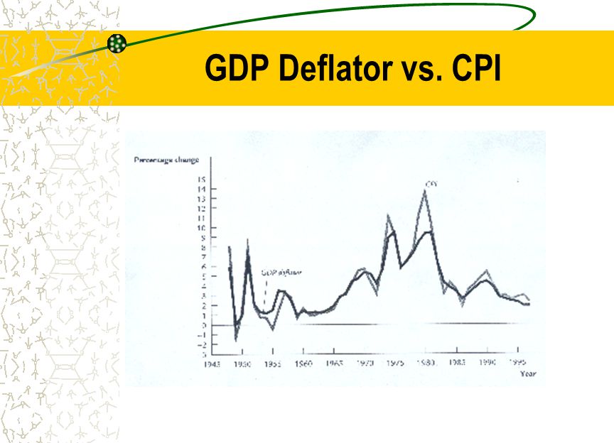 GDP Deflator vs. CPI