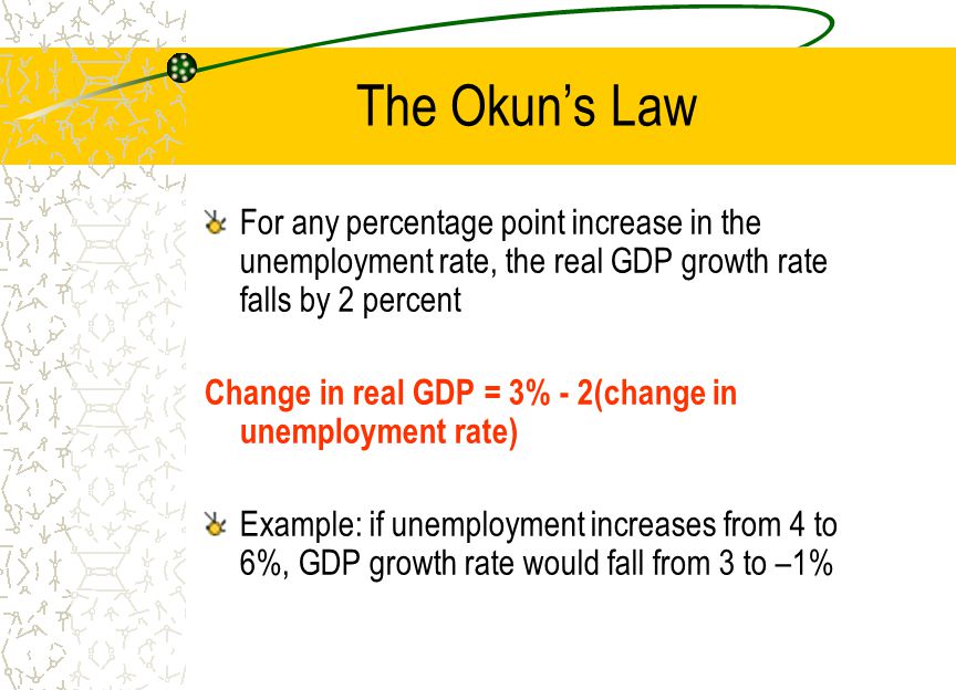 The Okun’s Law For any percentage point increase in the unemployment rate, the real GDP growth rate falls by 2 percent.