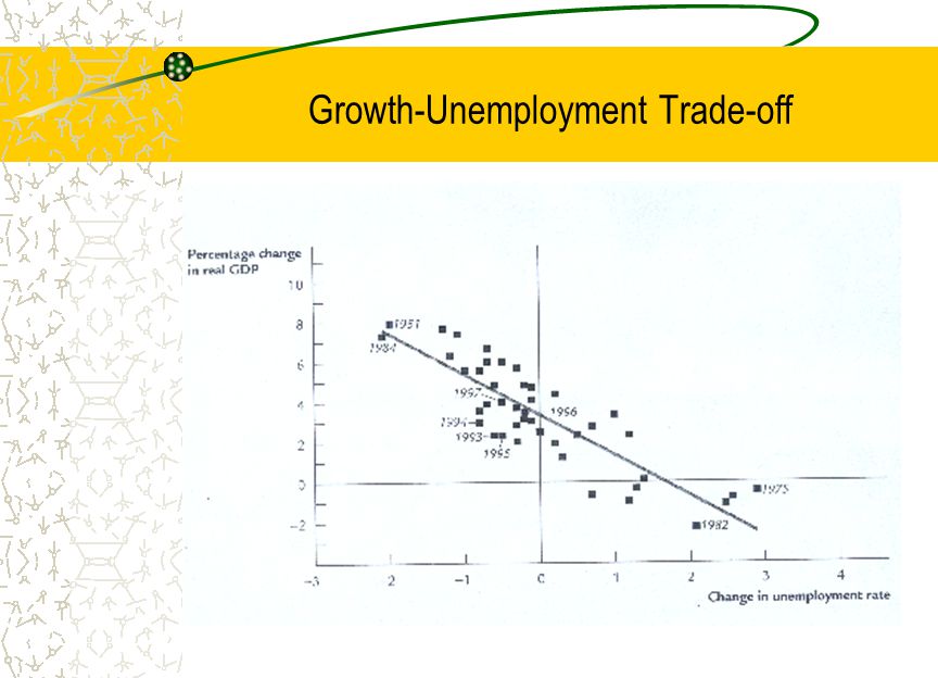 Growth-Unemployment Trade-off