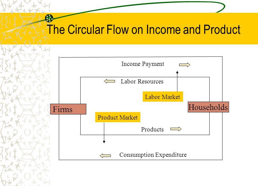 The Circular Flow on Income and Product
