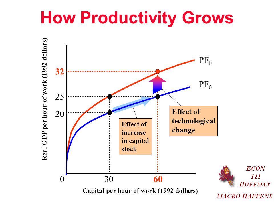 How Productivity Grows