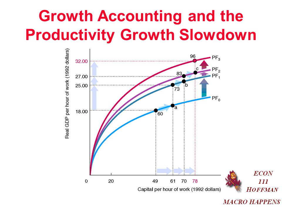 Growth Accounting and the Productivity Growth Slowdown