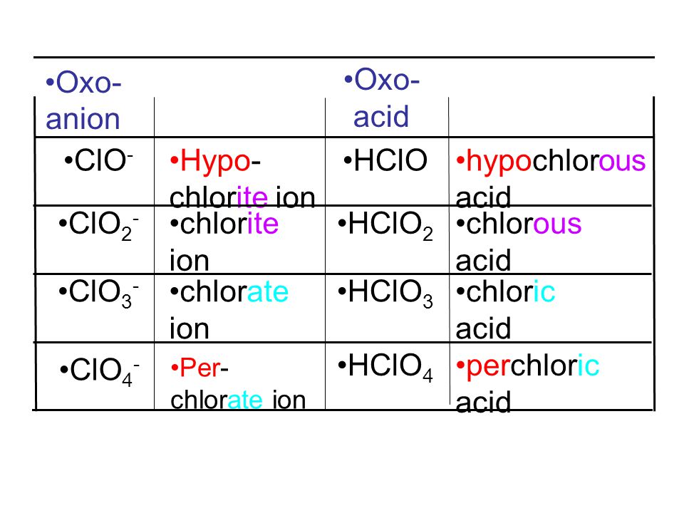 Ca oh 2 hclo4. Clo4 название. Hclo4 гидролиз. Chloric acid.