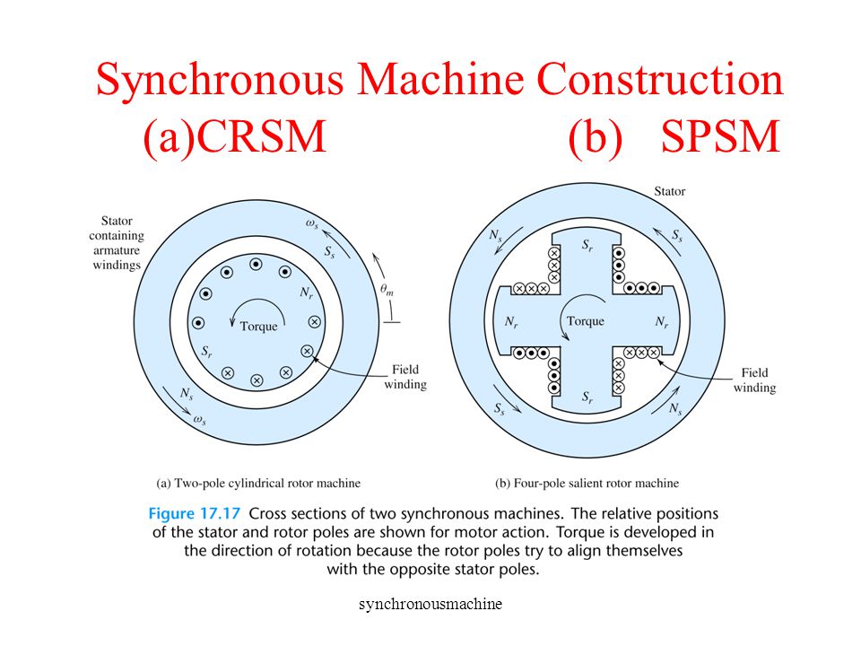 Synchronous Machine The Stator Is Similar In Construction That Of A Induction Motor The Rotor Can Be Salient Or Non Salient Cylindrical Rotor Field Excitation Ppt Video Online Download