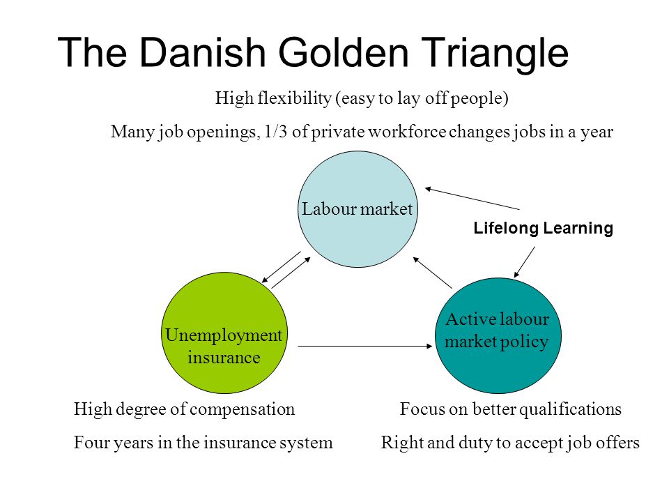 The Danish Golden Triangle