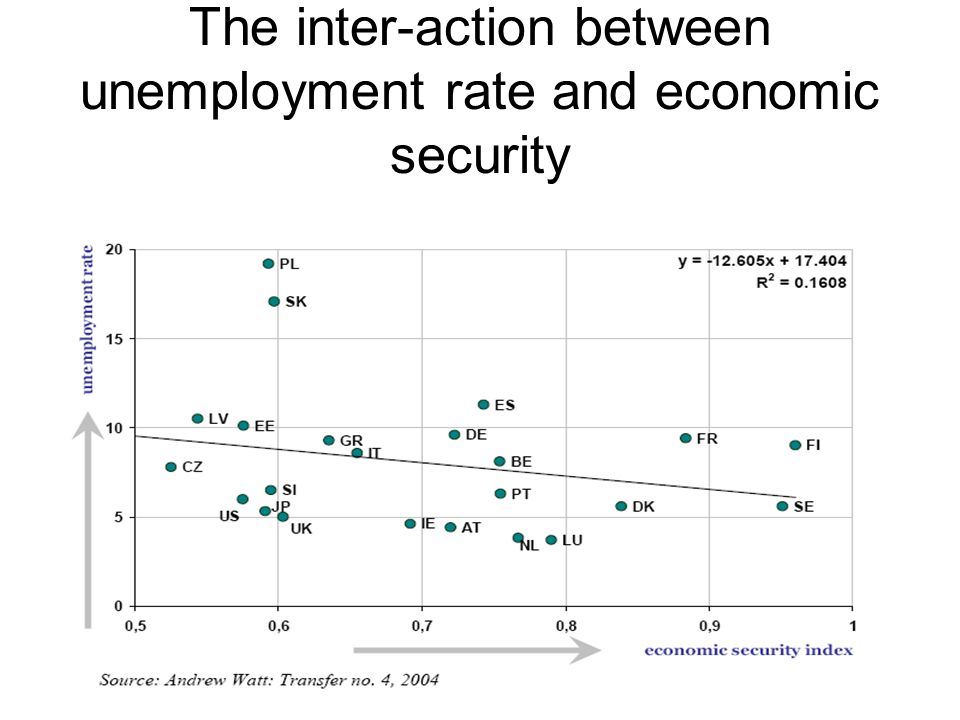 The inter-action between unemployment rate and economic security
