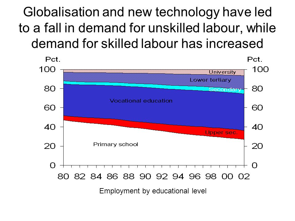 Globalisation and new technology have led to a fall in demand for unskilled labour, while demand for skilled labour has increased