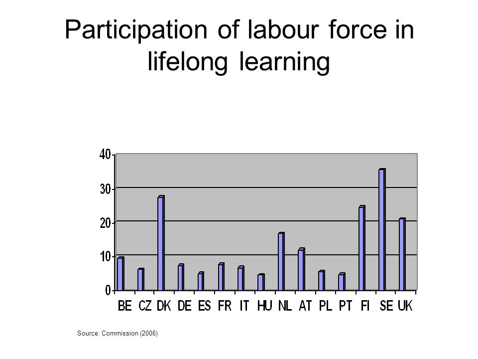 Participation of labour force in lifelong learning