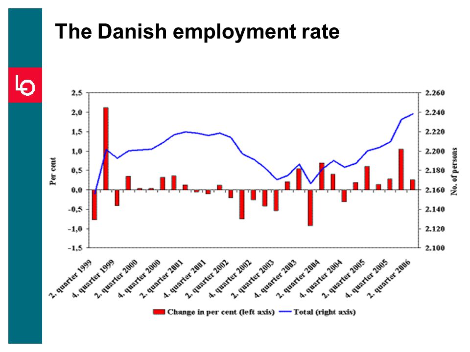 The Danish employment rate