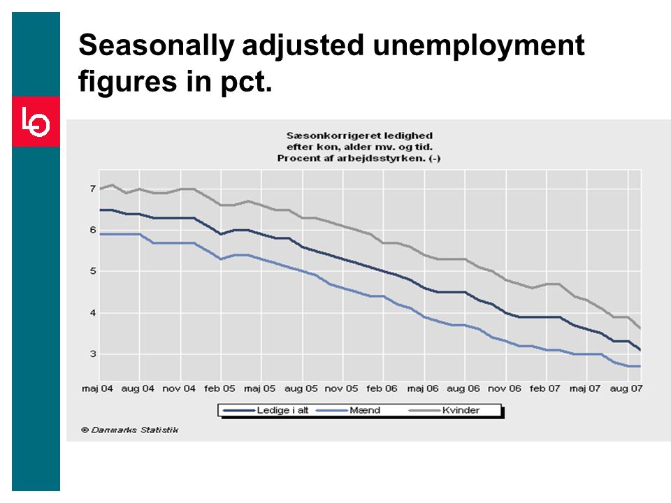Seasonally adjusted unemployment figures in pct.