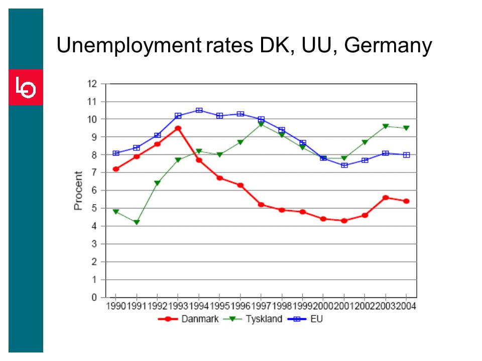 Unemployment rates DK, UU, Germany