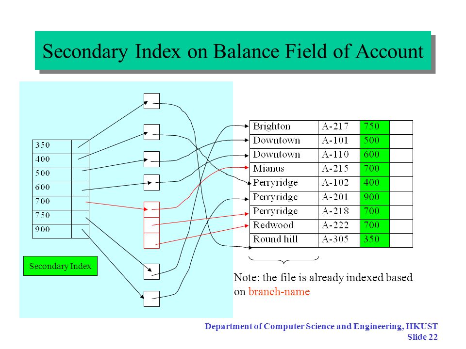 Secondary Index on Balance Field of Account.