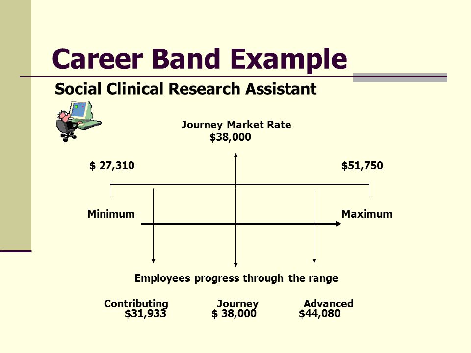 Career Band Example Social Clinical Research Assistant Range Handout