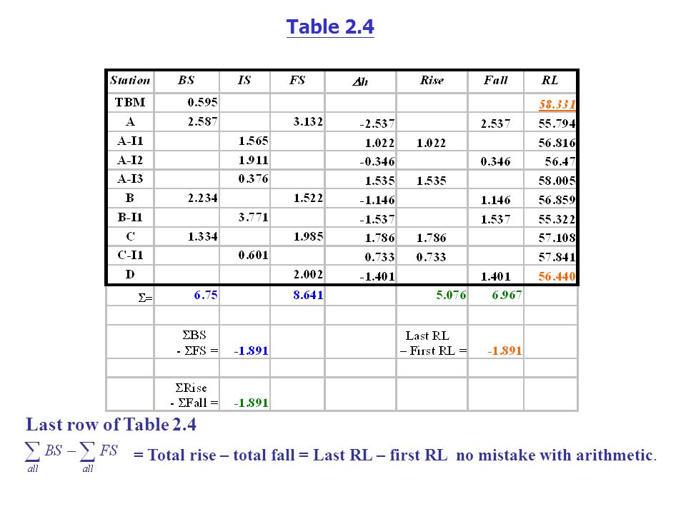Booking Calculations Rise Fall Method Ppt Video Online Download