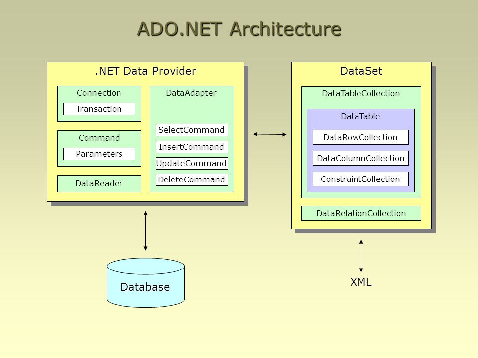 Architecture net. Архитектура ado.net. Основы ado.net. Схема ado net. Ado net c#.