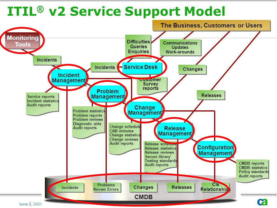 Support models ru. Процессы ITIL. Модель данных для CMDB. ITIL 3 модель. ITIL схема примеры.