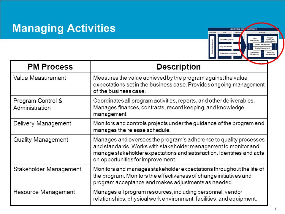 Managing Activities PM Process Description Value Measurement