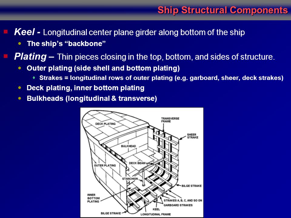Keel - Longitudinal center plane girder along bottom of the ship