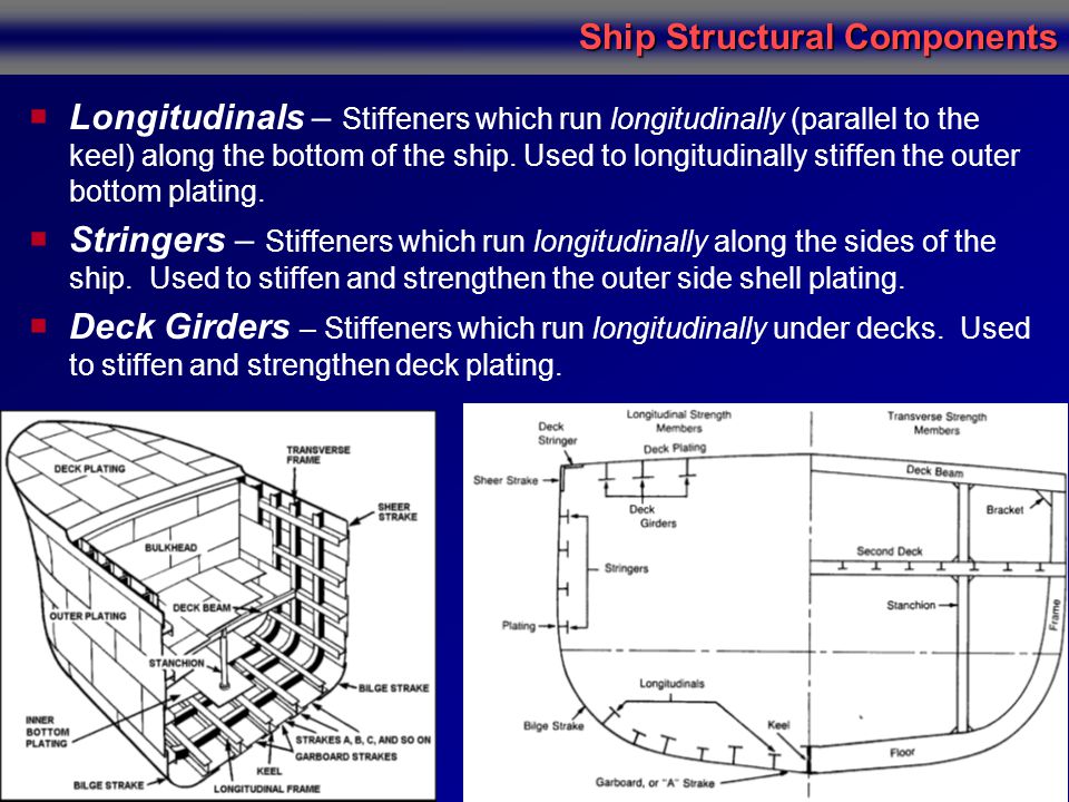 Longitudinals – Stiffeners which run longitudinally (parallel to the keel) along the bottom of the ship. Used to longitudinally stiffen the outer bottom plating.