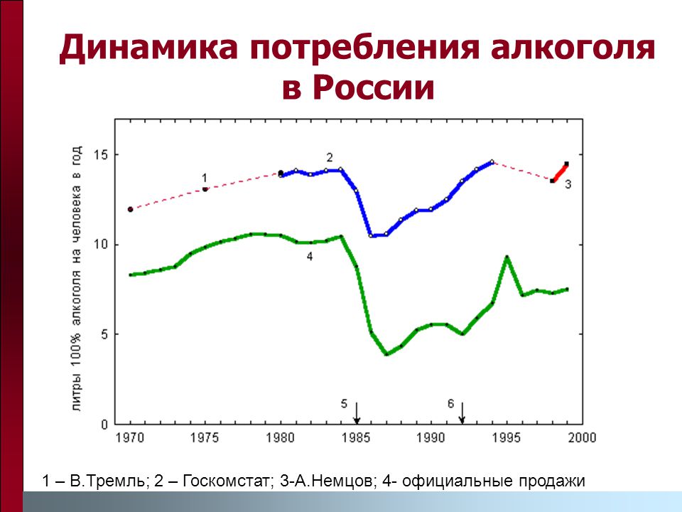 Динамика потребления алкоголя в России