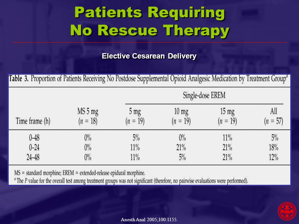 Patients Requiring No Rescue Therapy