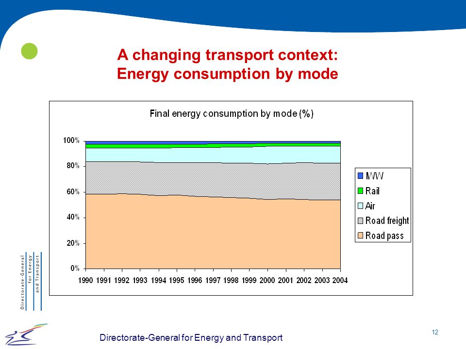 A changing transport context: Energy consumption by mode
