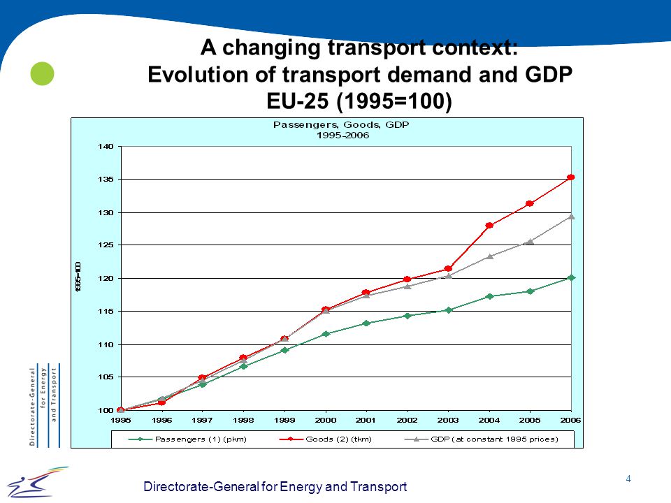 A changing transport context: Evolution of transport demand and GDP